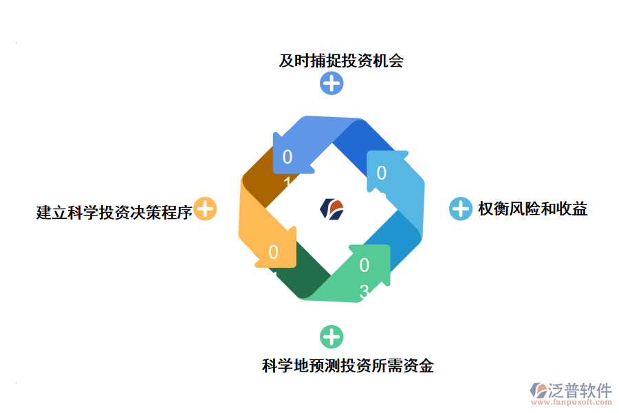 工程投資項目管理軟件的構建原則