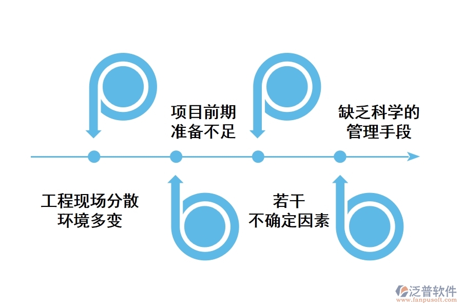 通信工程施工現(xiàn)場管理軟件的缺陷