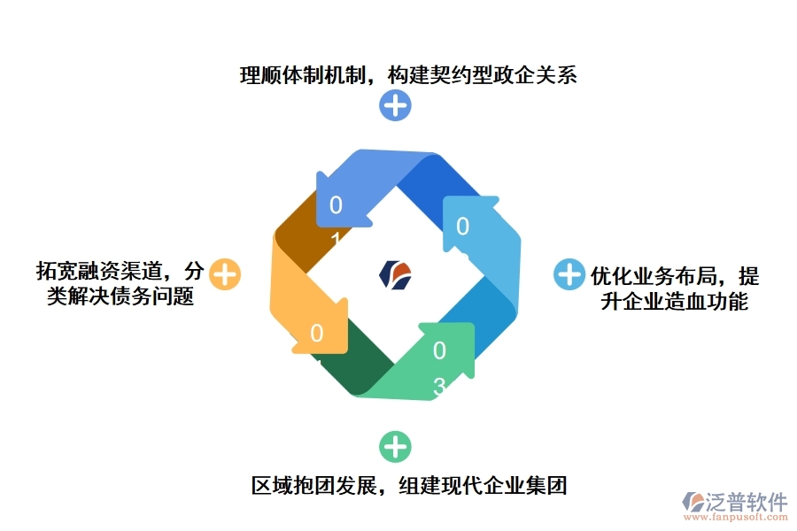 對(duì)城投公司成功轉(zhuǎn)型的建議