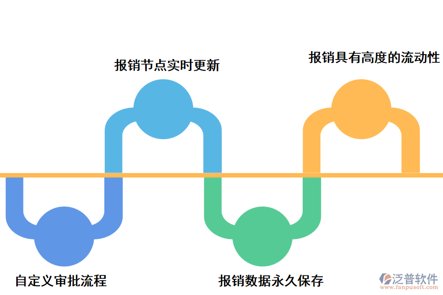 項目報銷管理系統(tǒng)開發(fā)的功能有哪些