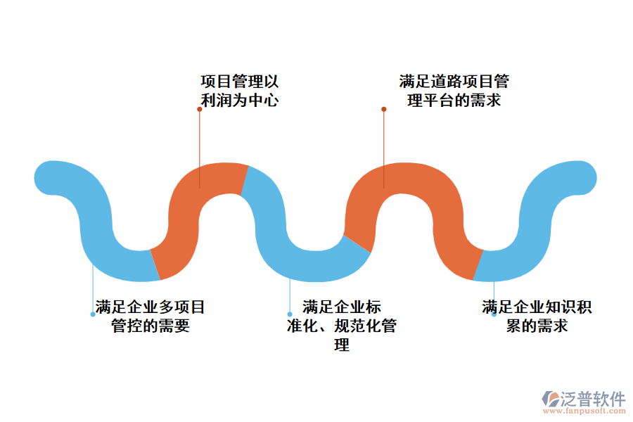 泛普道路工程管理軟件主要實現(xiàn)的目標