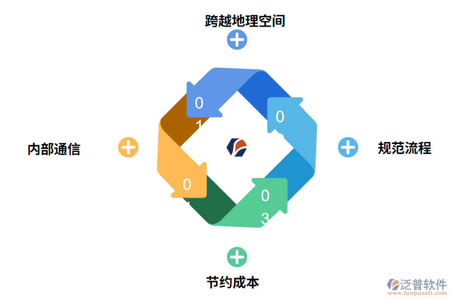 泛普軟件OA辦公系統(tǒng)實(shí)施的好處