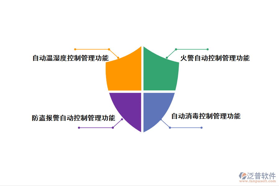 檔案庫(kù)房一體化智能管理系統(tǒng)主要功能