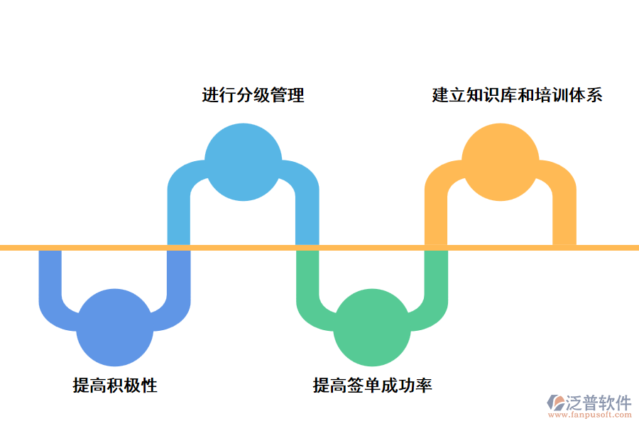 采用泛普客戶管理軟件的好處