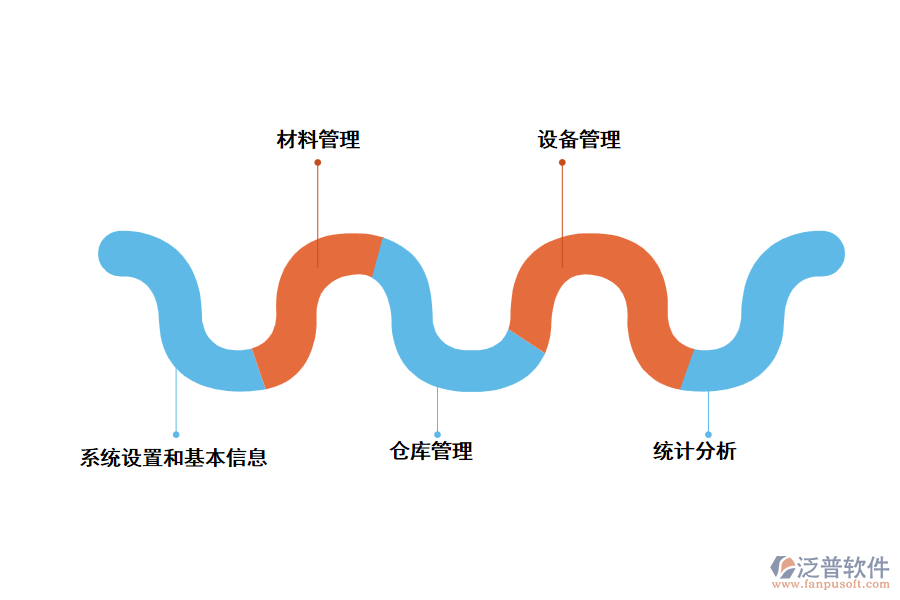 泛普項(xiàng)目物資進(jìn)出庫管理系統(tǒng)主要從這幾個(gè)方面進(jìn)行管理