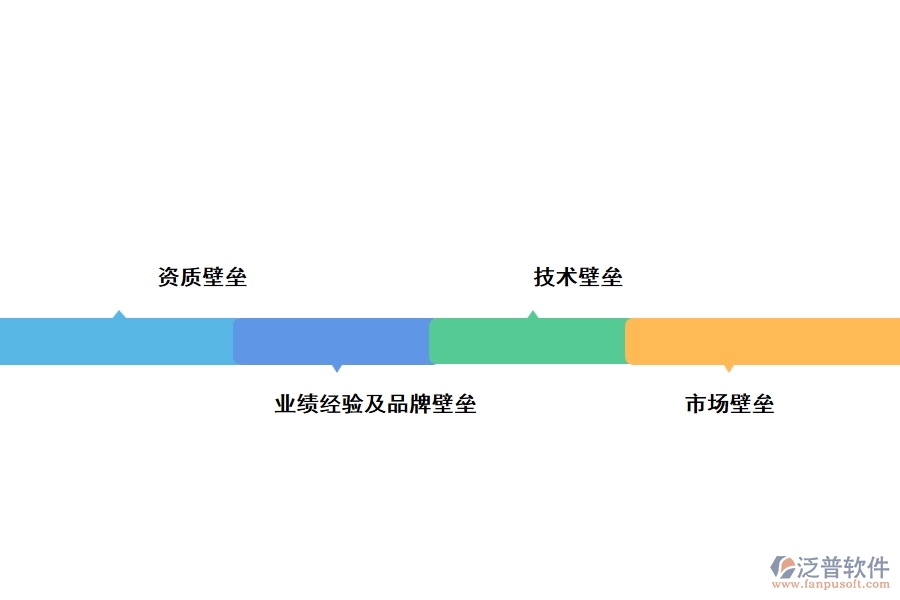 進入該行業(yè)的主要障礙