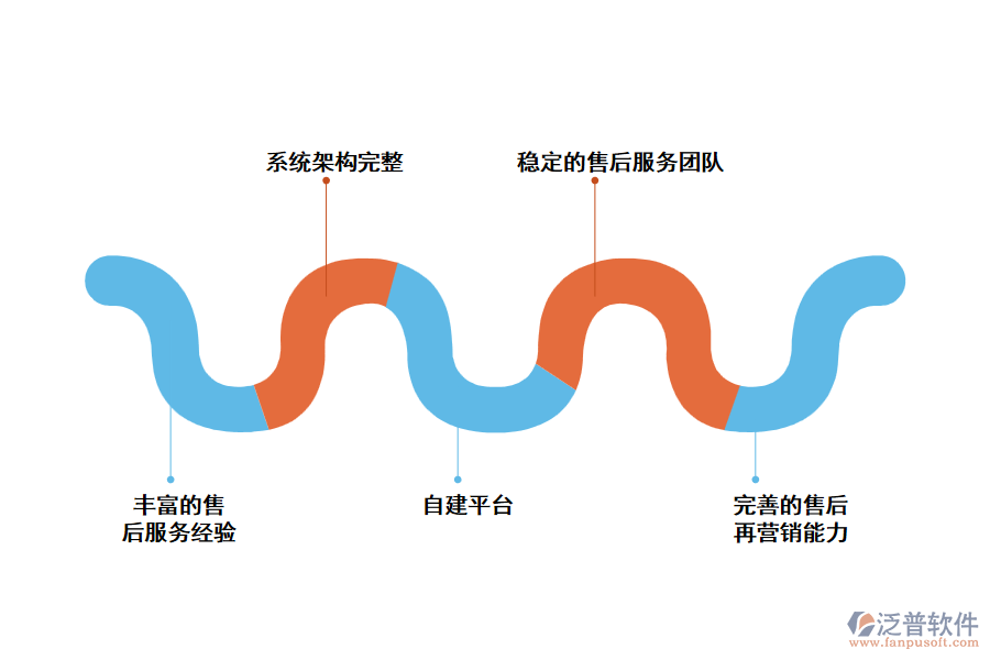 泛普項目售后管理軟件有什么優(yōu)勢?