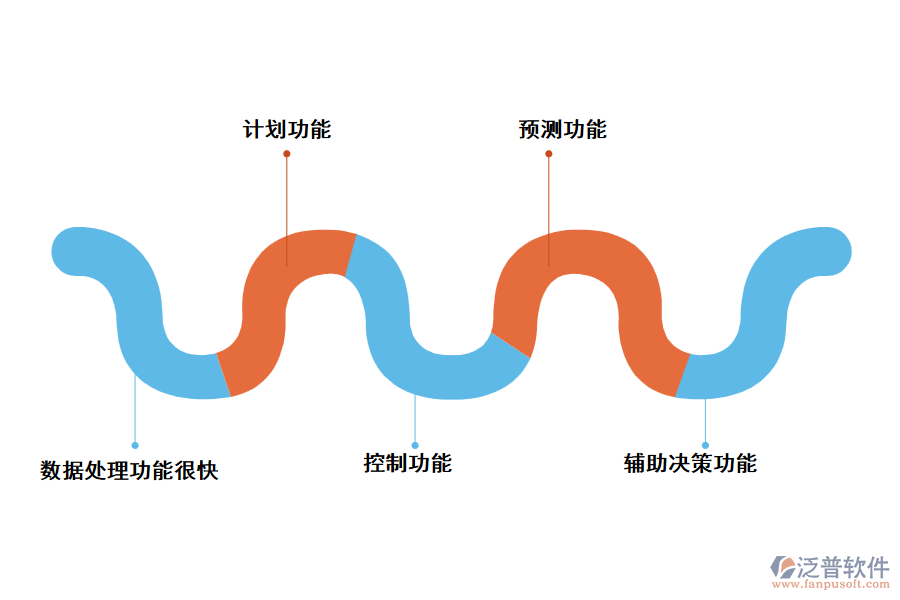 采用泛普信息管理軟件的優(yōu)勢