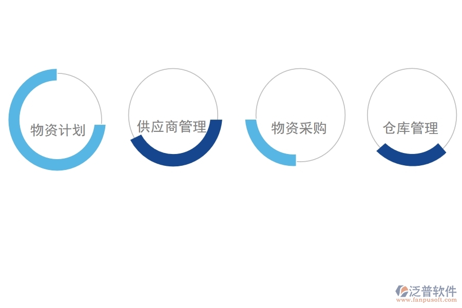 工程物資云四大應(yīng)用場景