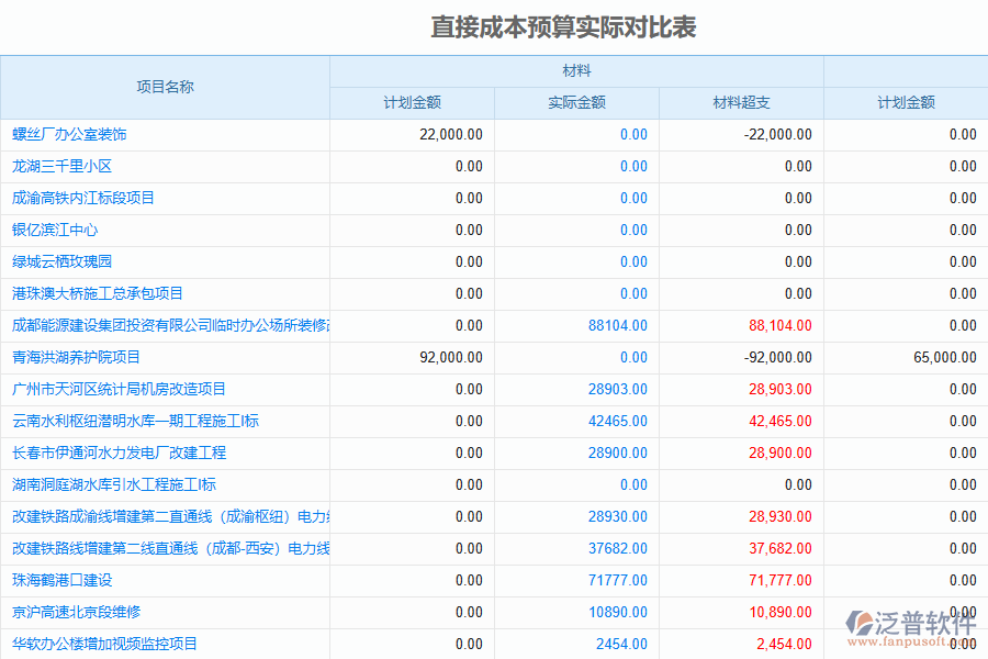 采用泛普工程預(yù)算管理軟件的功能