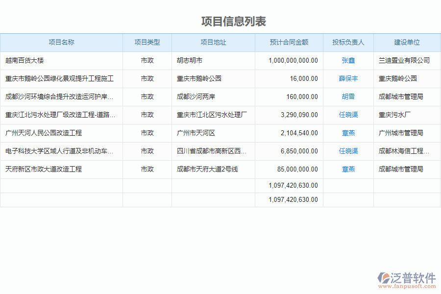 泛普軟件-市政工程企業(yè)管理系統(tǒng)中投標(biāo)管理的價值