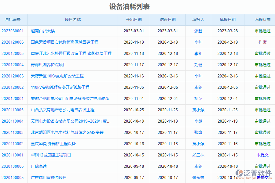 泛普軟件-泛普安裝工程企業(yè)管理系統(tǒng)如何有效加強企業(yè)的設(shè)備油耗管理