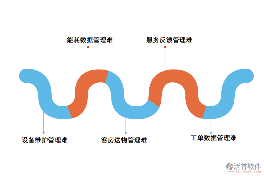 傳統(tǒng)酒店工程管理問題