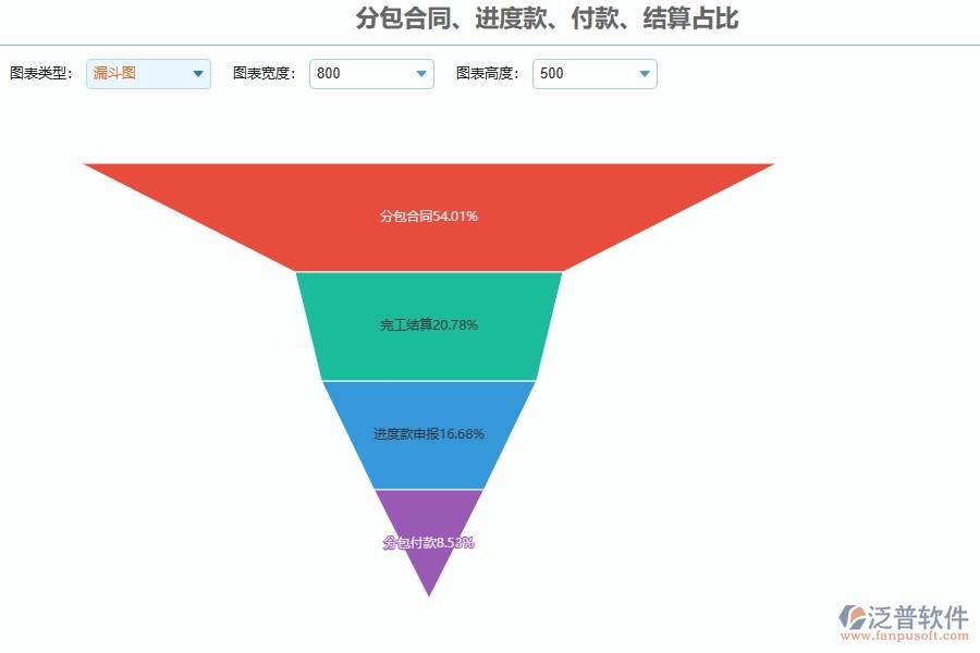 系統(tǒng)分包合同、進(jìn)度款、付款、結(jié)算占比的主要功能