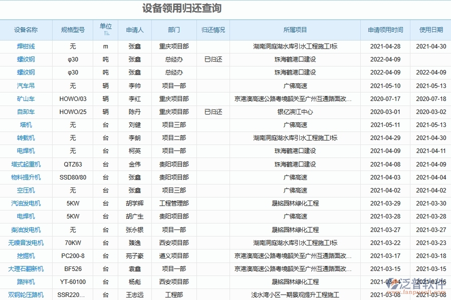 泛普軟件電力工程系統(tǒng)企業(yè)施工設(shè)備借用歸還登記匯總管理的功能