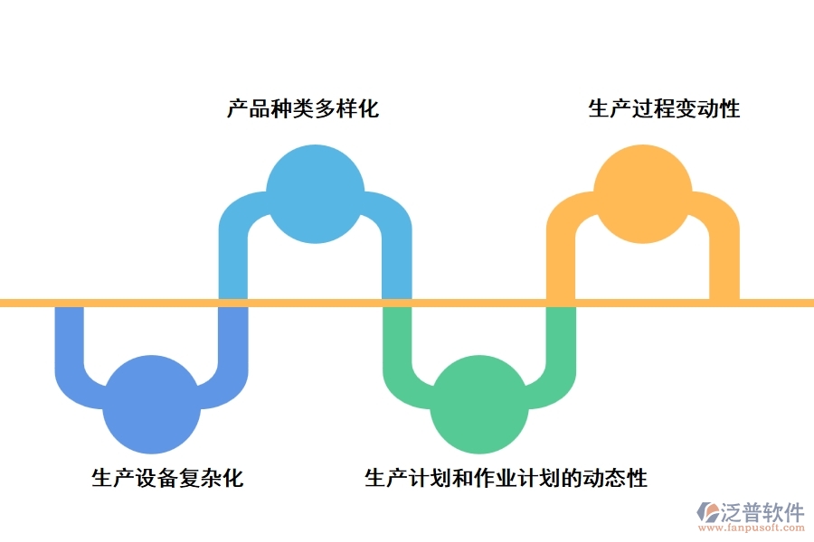 目前我國制造型企業(yè)的生產(chǎn)特點