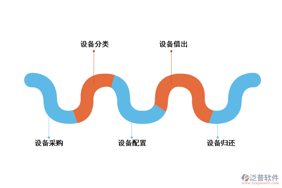 泛普設(shè)備維護管理軟件的業(yè)務(wù)管理