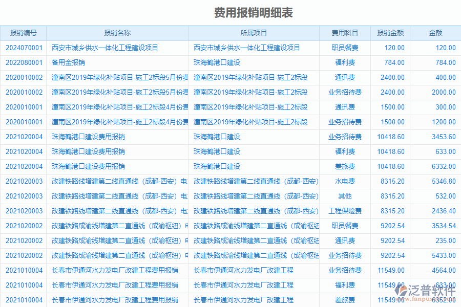 泛普電力工程企業(yè)管理系統(tǒng)中費用報銷明細(xì)表的單據(jù)樣式