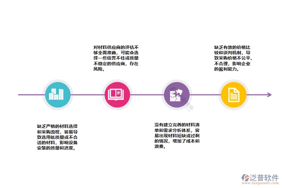 設(shè)備安裝工程材料詢價(jià)管理的不足