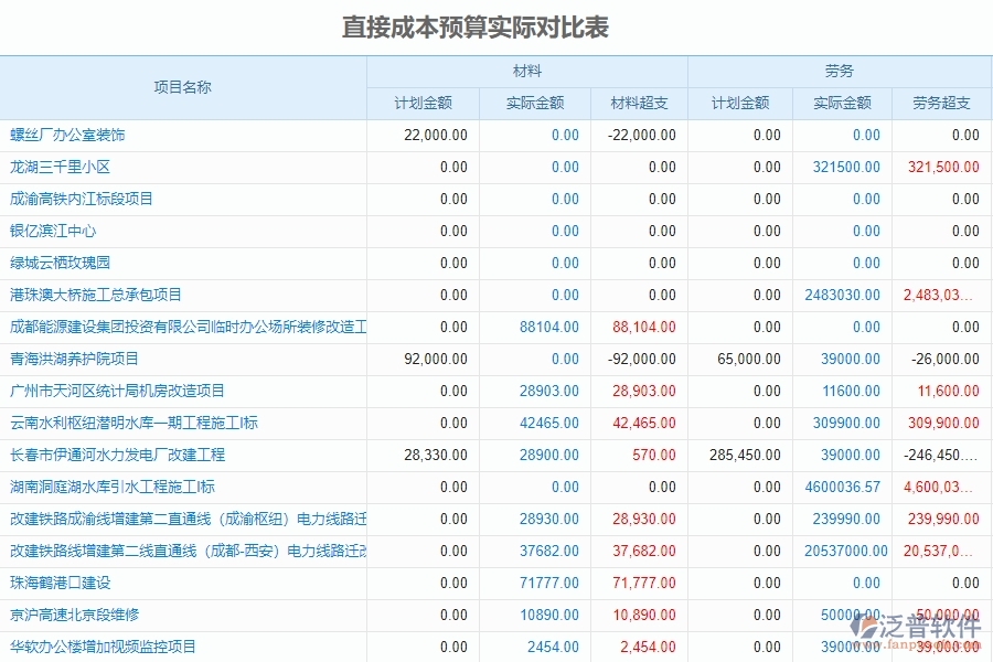 泛普電力工程項目管理軟件預算管理中的作用