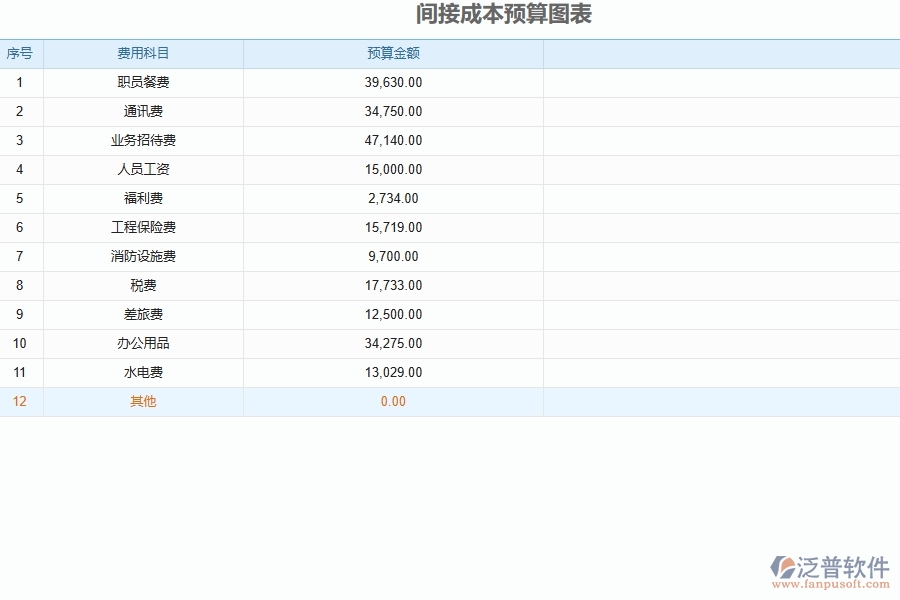 泛普軟件-市政工程企業(yè)管理系統(tǒng)中間接成本預(yù)算實(shí)際對比表主要功能