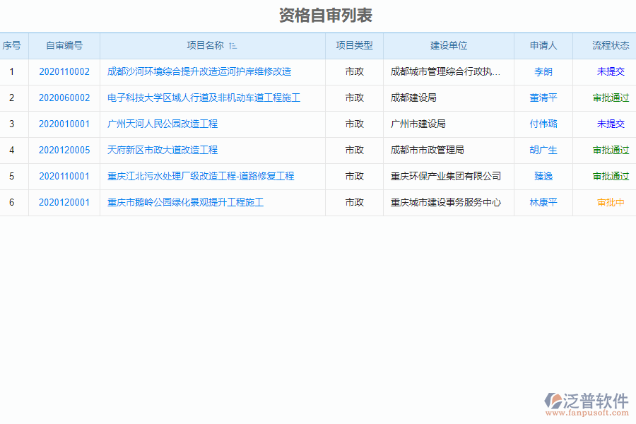 泛普軟件-市政工程企業(yè)管理系統(tǒng)如何有效提高企業(yè)中資格自審管理