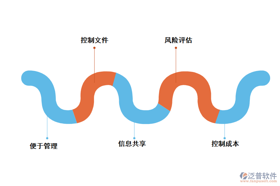 采用泛普施工管理軟件的優(yōu)勢