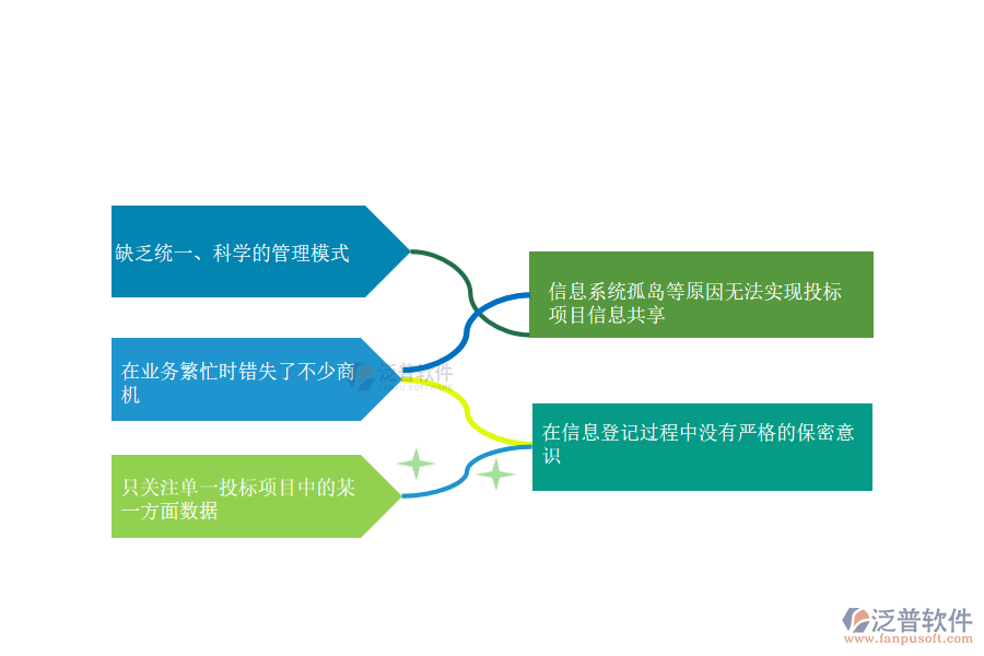 國內(nèi)80%安裝企業(yè)在投標項目信息登記管理普遍存在的問題