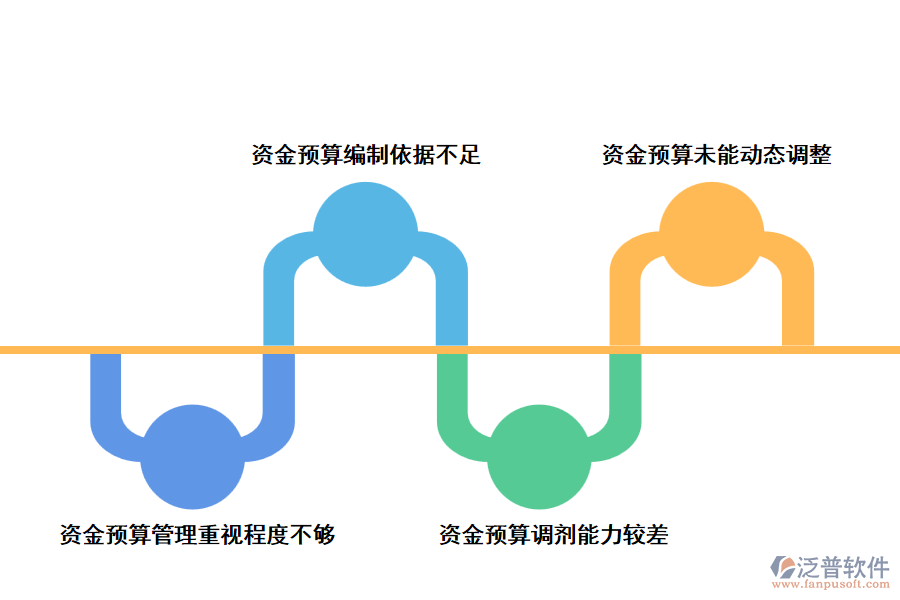 工程項(xiàng)目資金預(yù)算管理中存在的問題