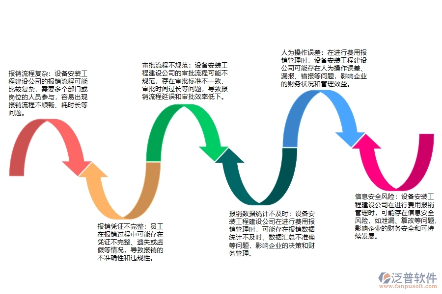 設(shè)備安裝工程建設(shè)公司費(fèi)用報(bào)銷管理可能存在的問(wèn)題