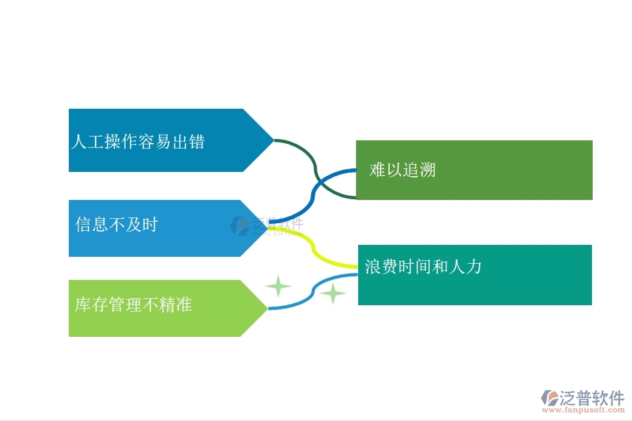 在設(shè)備安裝企業(yè)管理中材料入庫方面存在的問題