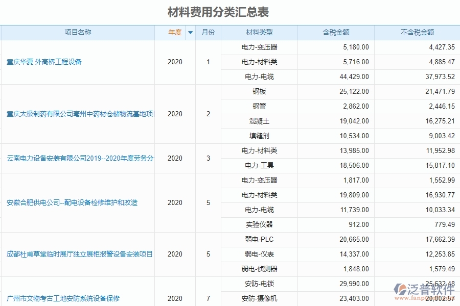 材料費(fèi)用分類匯總表管理的注意事項(xiàng)