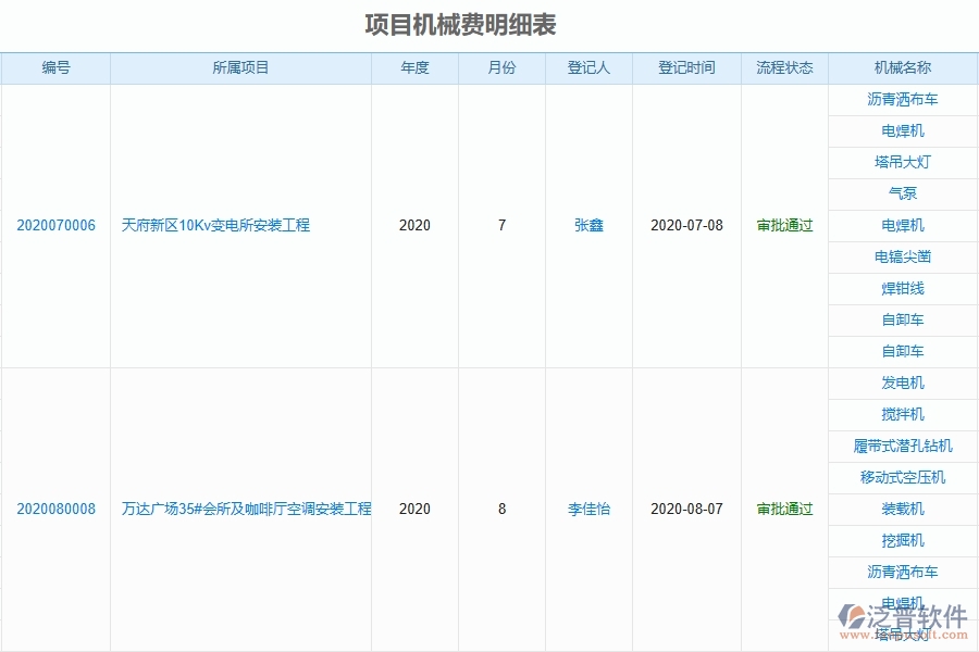 泛普設(shè)備安裝工程項(xiàng)目管理系統(tǒng)在項(xiàng)目機(jī)械費(fèi)明細(xì)表中的作用