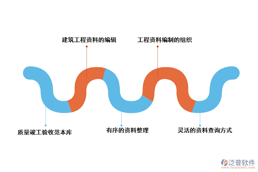 泛普建筑工程質量竣工資料管理軟件的主要特點