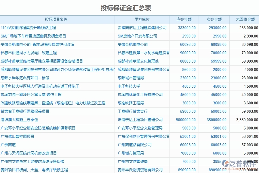 系統(tǒng)中投標保證金回收的競爭優(yōu)勢