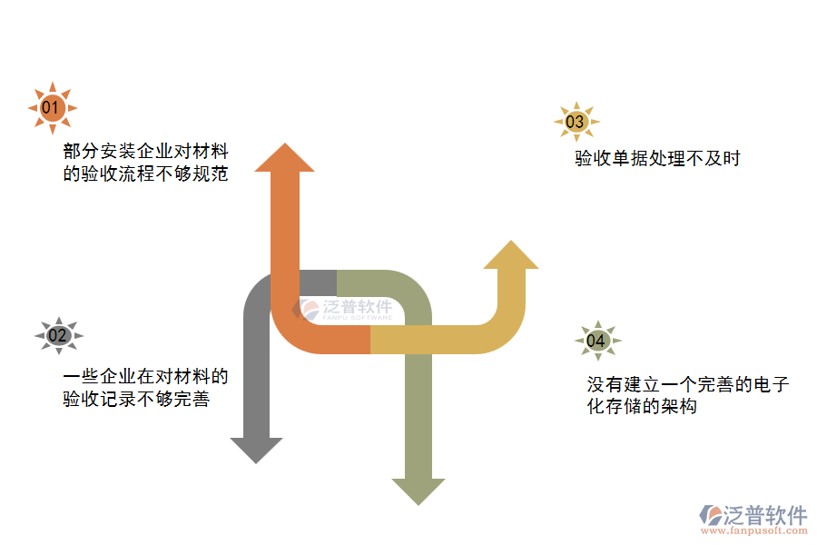 多數(shù)安裝工程企業(yè)在材料驗收管理存在的問題