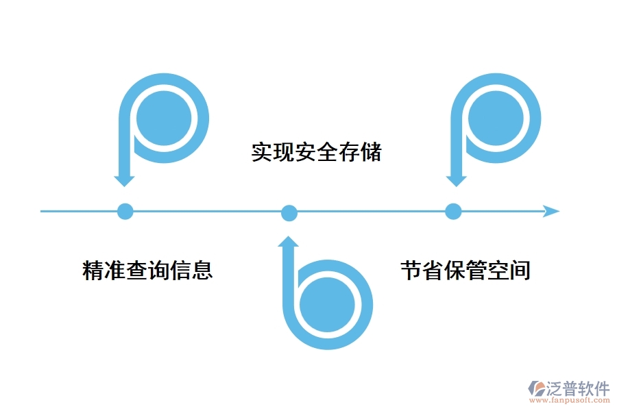 工程檔案信息電子化管理的優(yōu)勢(shì)