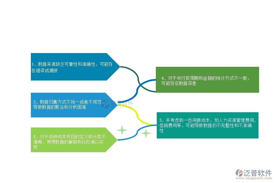 在設(shè)備安裝工程企業(yè)管理中項目總成本統(tǒng)計表(按收付款取數(shù))方面存在的問題