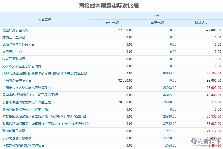 泛普軟件-市政工程管理系統(tǒng)中直接成本預(yù)算實(shí)際對(duì)比表填寫的注意事項(xiàng)