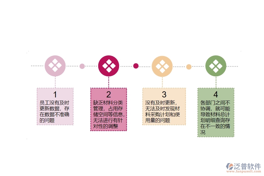 在設(shè)備安裝企業(yè)管理中材料總計劃明細查詢方面存在的問題