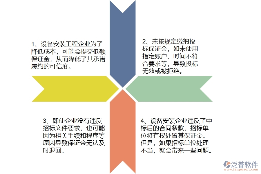 國內(nèi)80%設(shè)備安裝企業(yè)在投標保證金中普遍存在的問題