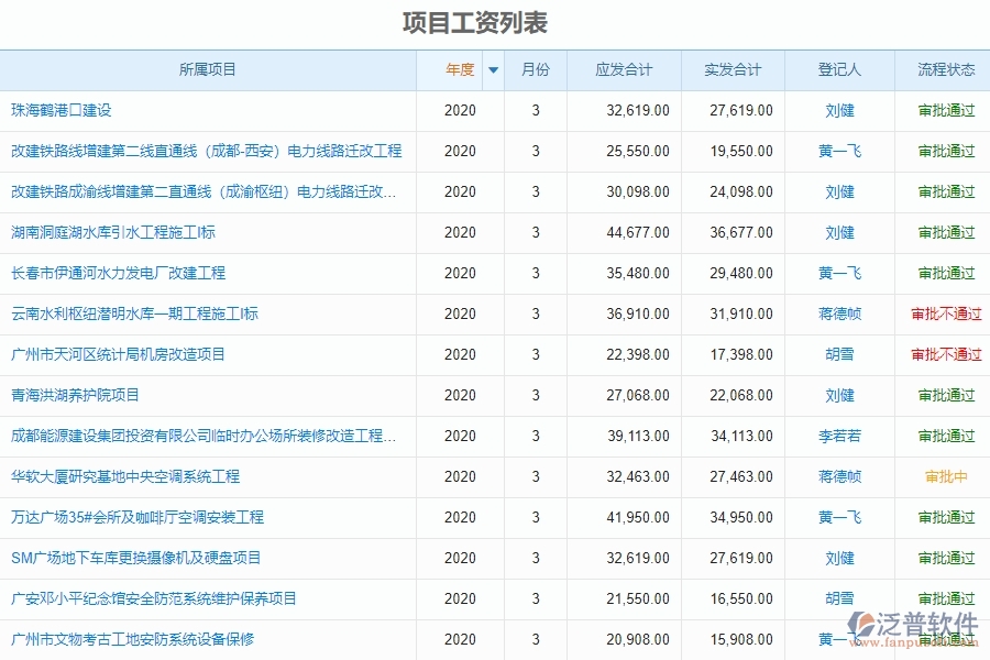 普電力工程企業(yè)項(xiàng)目管理中項(xiàng)目工資列表的價(jià)值