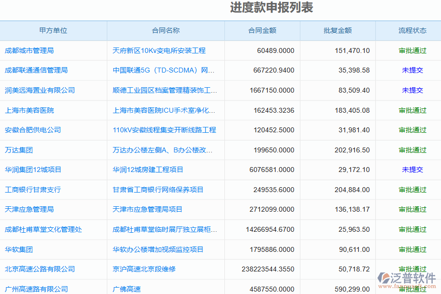 泛普軟件的電力企業(yè)管理系統(tǒng)的進(jìn)度款申報(bào)(收入)的亮點(diǎn)