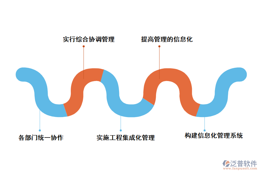 采用泛普機務(wù)工程項目管理軟件的好處