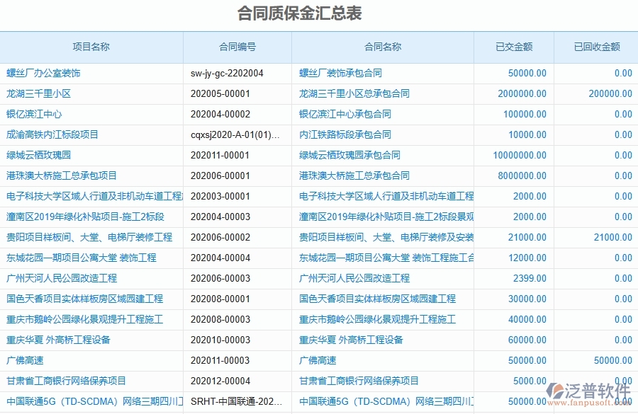 泛普軟件-市政工程管理系統(tǒng)在質(zhì)保金回收列表中的應(yīng)用場(chǎng)景