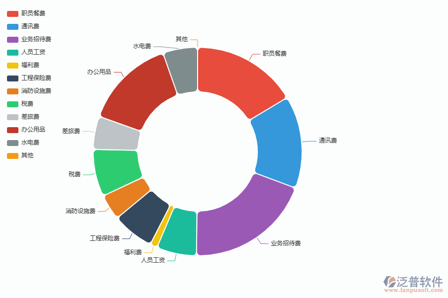 系統(tǒng)在間接成本預(yù)算圖表中的管控點(diǎn)及價(jià)值