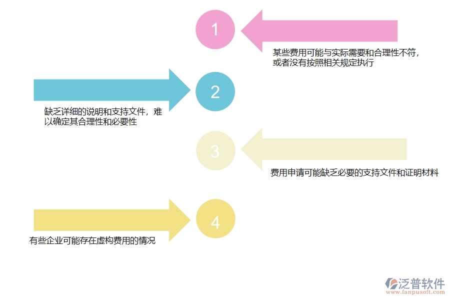 多數(shù)市政工程企業(yè)在項(xiàng)目業(yè)務(wù)費(fèi)申請(qǐng)列表中存在的問(wèn)題