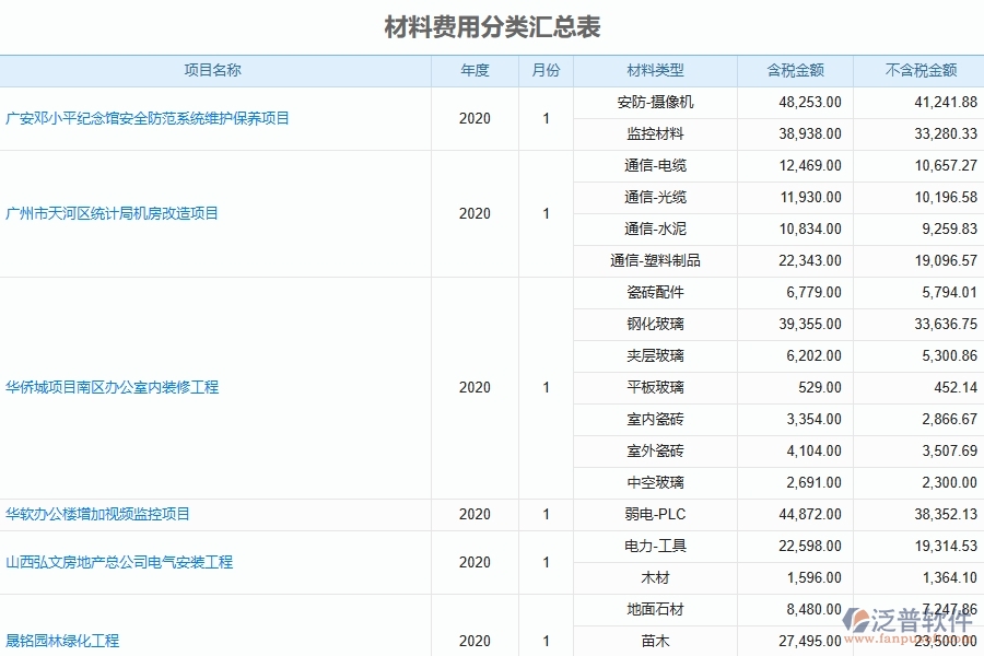 系統(tǒng)的材料費用分類匯總表的功能