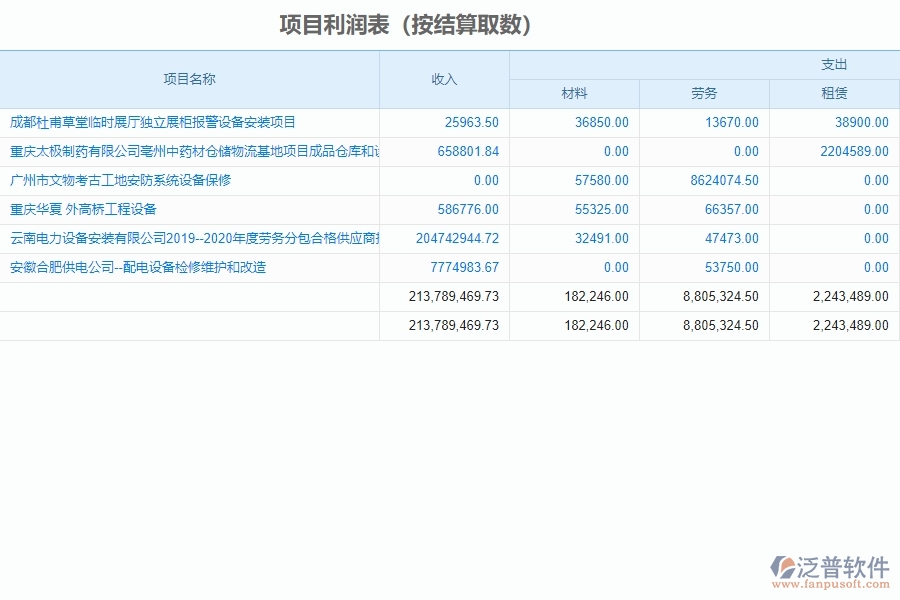 泛普軟件-設(shè)備安裝工程企業(yè)管理系統(tǒng)中項(xiàng)目利潤表(按結(jié)算取數(shù))的好處