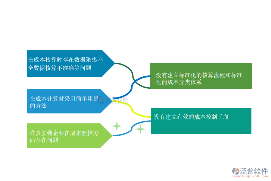 國內80%安裝工程企業(yè)在項目運營成本管理過程普遍存在的問題